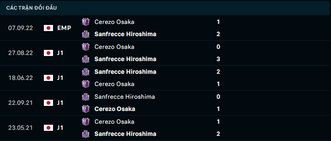 Thống kê đối đầu gần đây của Cerezo Osaka vs Sanfrecce Hiroshima - socolive 