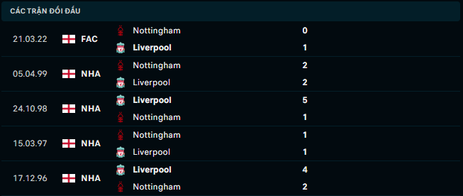 Thống kê đối đầu gần đây của Nottingham Forest vs Liverpool - Link Xem Trực Tiếp socolive 