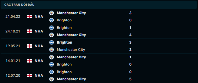 Thống kê đối đầu gần đây của Manchester City vs Brighton - Link Xem Trực Tiếp socolive 