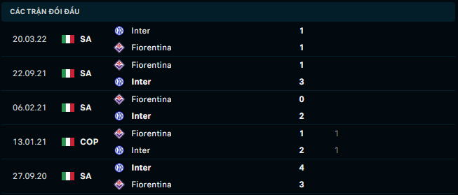 Thống kê đối đầu gần đây của Fiorentina vs Inter Milan - Link Xem Trực Tiếp socolive 