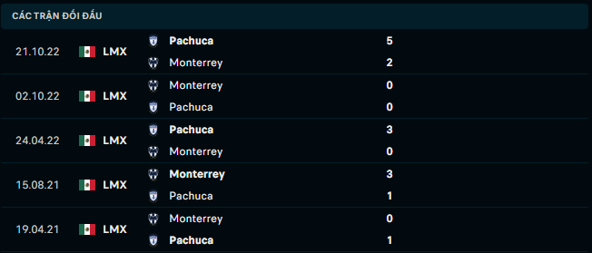 Thống kê đối đầu gần đây của Monterrey vs Pachuca - Link Xem Trực Tiếp socolive 