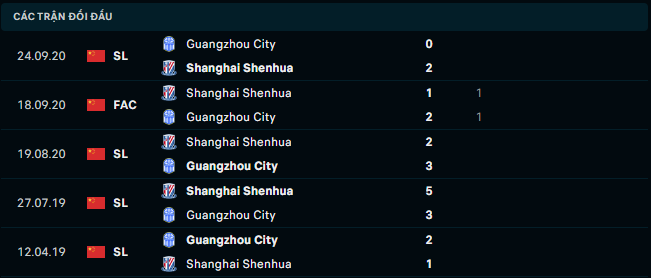 Thống kê đối đầu gần đây của Shanghai Shenhua vs Guangzhou City FC - Link Xem Trực Tiếp socolive 
