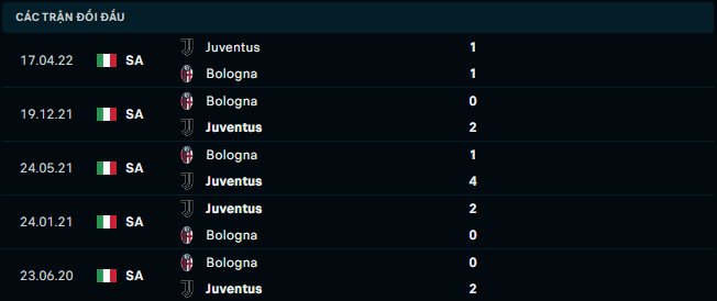 Thống kê đối đầu gần đây của Juventus vs Bologna - Link Xem Trực Tiếp socolive 