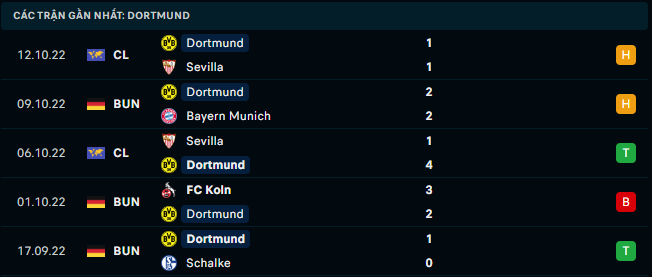 Phong độ gần đây của Borussia Dortmund - Link Xem Trực Tiếp socolive 
