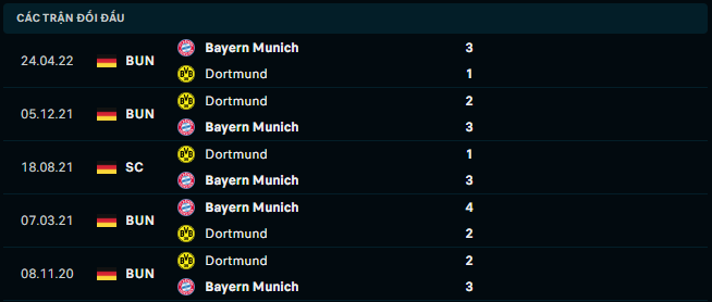 Thống kê đối đầu gần đây của Borussia Dortmund vs Bayern Munich - Link Xem Trực Tiếp socolive 