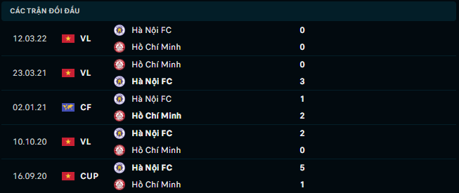 Thống kê đối đầu gần đây của TP Hồ Chí Minh vs Hà Nội FC - Link Xem Trực Tiếp socolive 