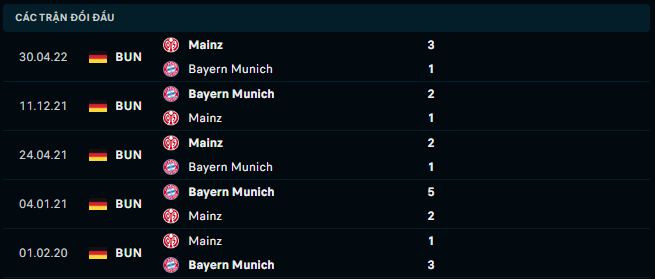 Thống kê đối đầu gần đây của Bayern Munich vs Mainz 05 - Link Xem Trực Tiếp socolive 