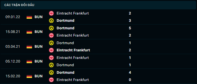 Thống kê đối đầu gần đây của Frankfurt vs Dortmund - Link Xem Trực Tiếp socolive 