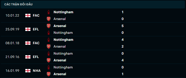 Thống kê đối đầu gần đây của Arsenal vs Nottingham Forest - Link Xem Trực Tiếp socolive 
