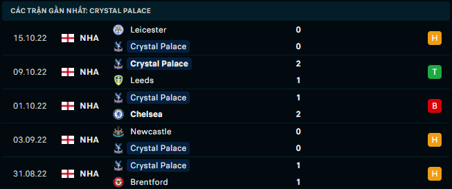 Phong độ gần đây của Crystal Palace - Link Xem Trực Tiếp socolive 