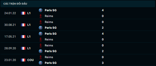 Thống kê đối đầu gần đây của Stade de Reims vs Paris Saint-Germain - Link Xem Trực Tiếp socolive 
