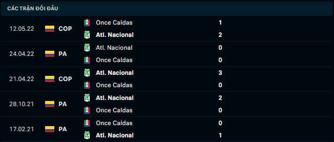 Thống kê đối đầu gần đây của Deportiva Once Caldas vs Atletico Nacional - Link Xem Trực Tiếp socolive 