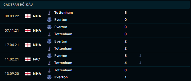 Thống kê đối đầu gần đây của Tottenham Hotspur vs Everton - Link Xem Trực Tiếp socolive 