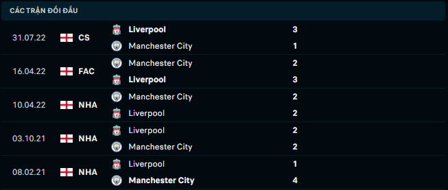 Thống kê đối đầu gần đây của Liverpool vs Manchester City - socolive 