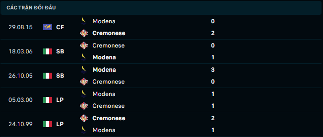 Thống kê đối đầu gần đây của Cremonese vs Modena - Link Xem Trực Tiếp socolive 