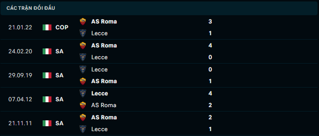 Thống kê đối đầu gần đây của AS Roma vs Lecce - Link Xem Trực Tiếp socolive 