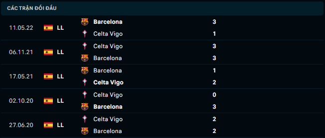 Thống kê đối đầu gần đây của Barcelona vs Celta Vigo - Link Xem Trực Tiếp socolive 