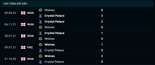 Thống kê đối đầu gần đây của Crystal Palace vs Wolverhampton - Link Xem Trực Tiếp socolive 