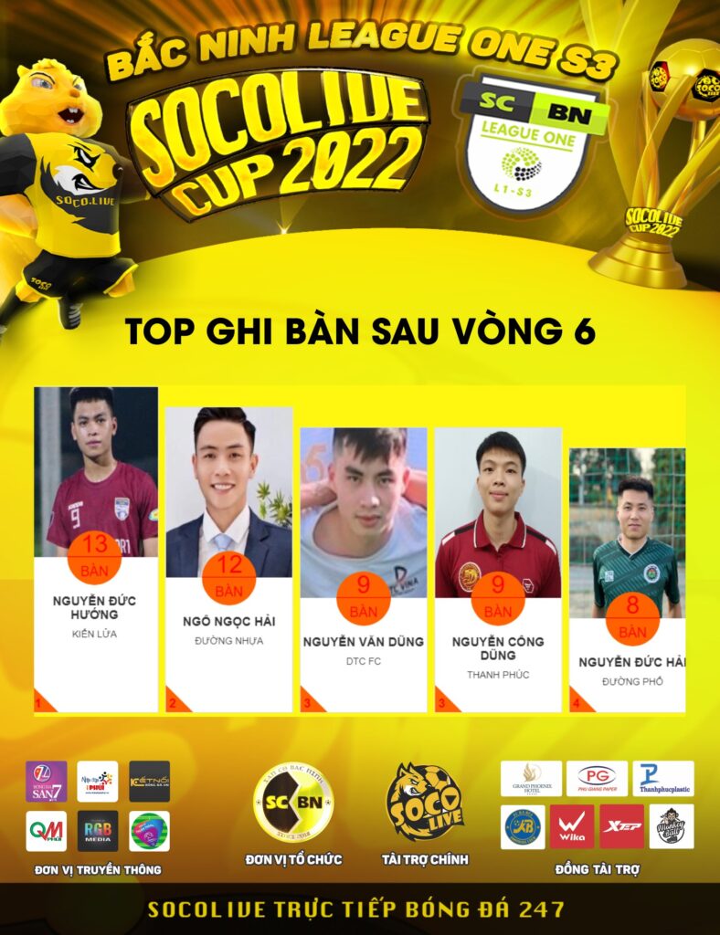 Top cầu thủ ghi bàn Vòng 6 Giải bóng đá phong trào Bắc Ninh League One S3