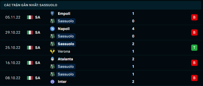 Phong độ gần đây của US Sassuolo Calcio - Link Xem Trực Tiếp socolive 