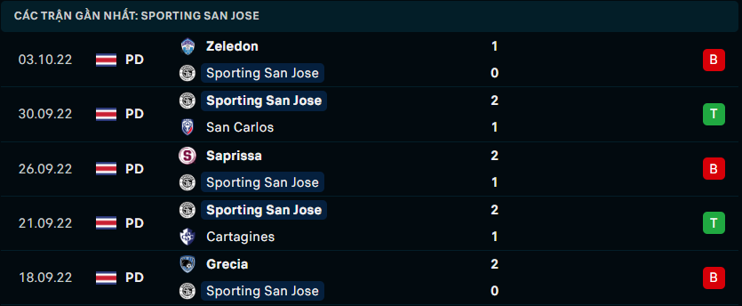 Phong độ gần đây của Sporting San Jose - Link Xem Trực Tiếp socolive 