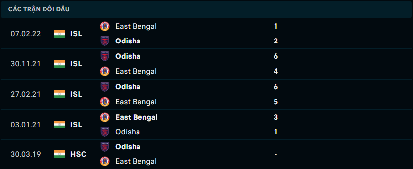 Thống kê đối đầu gần đây của East Bengal vs Odisha FC - Link Xem Trực Tiếp socolive 