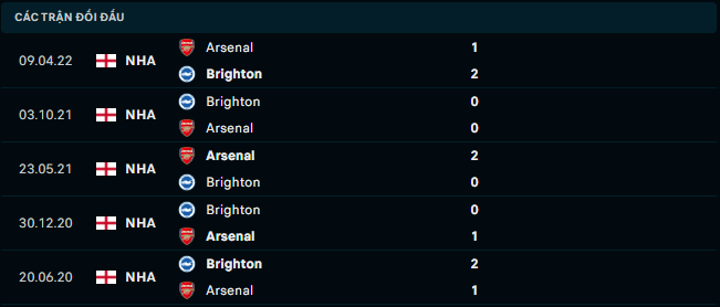 Thống kê đối đầu gần đây của Arsenal vs Brighton & Hove Albion - Link Xem Trực Tiếp socolive 