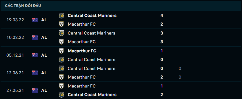 Thống kê đối đầu gần đây của Central Coast Mariners FC vs Macarthur FC - socolive 