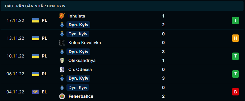 Phong độ gần đây của Dynamo Kyiv - Link Xem Trực Tiếp socolive 