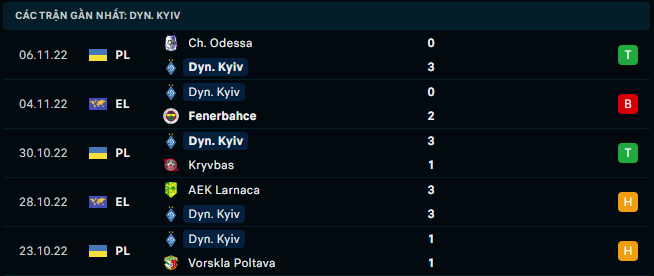 Phong độ gần đây của Dynamo Kyiv - Link Xem Trực Tiếp socolive 
