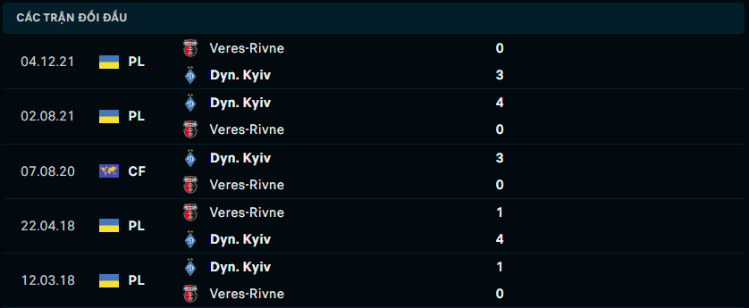 Thống kê đối đầu gần đây của Veres Rivne vs Dynamo Kyiv - Link Xem Trực Tiếp socolive 
