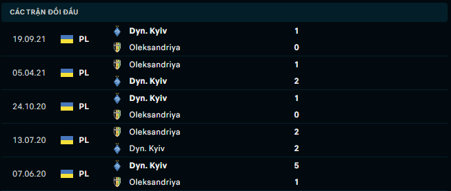 Thống kê đối đầu gần đây của Dynamo Kyiv vs PFK Aleksandriya - Link Xem Trực Tiếp socolive 