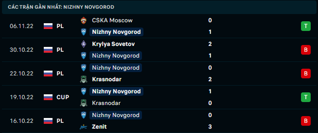 Phong độ gần đây của FK Nizhny Novgorod - Link Xem Trực Tiếp socolive 