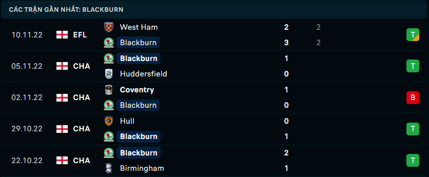 Phong độ gần đây của Blackburn Rovers - Link Xem Trực Tiếp socolive 