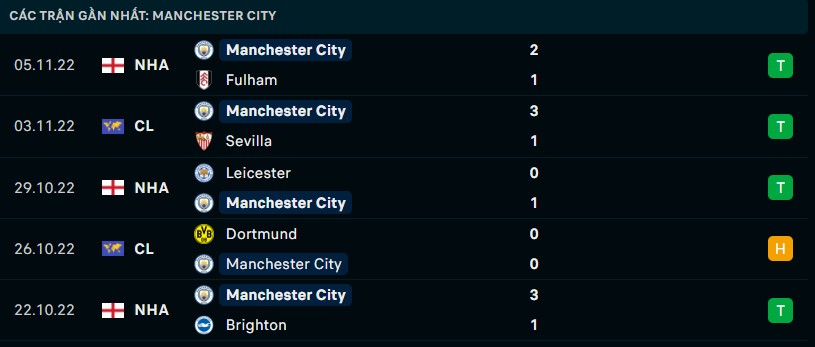 Phong độ gần đây của Manchester City Link xem trực tiếp socolive 