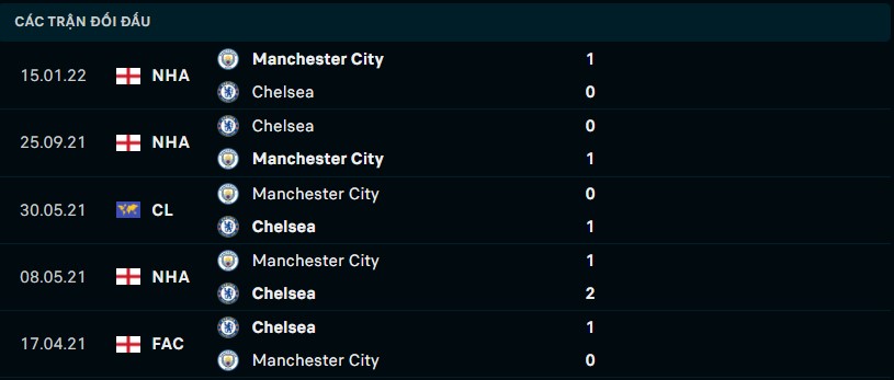 Thống kê đối đầu gần đây của Manchester City vs Chelsea Link xem trực tiếp socolive 