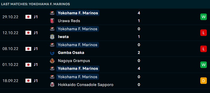 Phong độ gần đây của Yokohama F Marinos - Link xem trực tiếp socolive