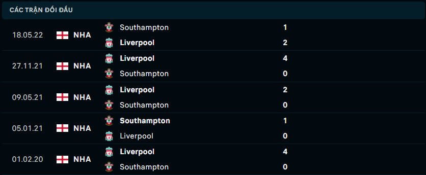 Thống kê đối đầu gần đây của Liverpool vs Southampton - Link Xem Trực Tiếp socolive 