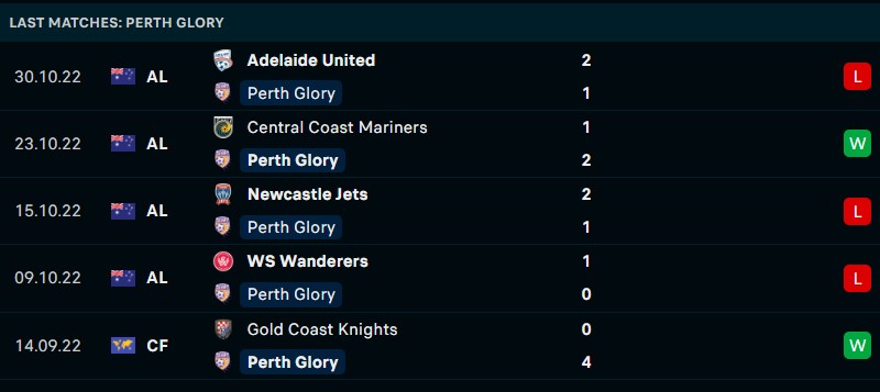 Phong độ gần đây của Perth Glory FC - Link xem trực tiếp socolive