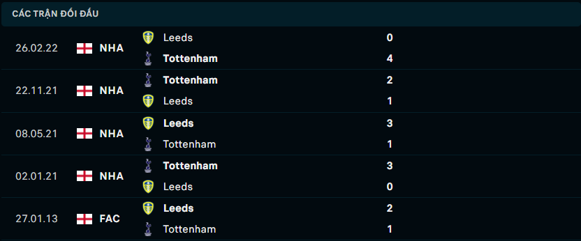 Thống kê đối đầu gần đây của Tottenham vs Leeds United - Link Xem Trực Tiếp socolive 