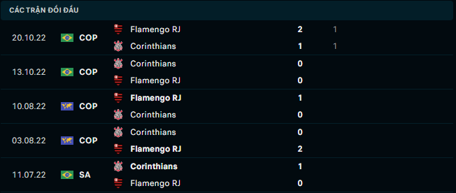 Thống kê đối đầu gần đây của CR Flamengo vs Corinthians Paulista - Link Xem Trực Tiếp socolive 