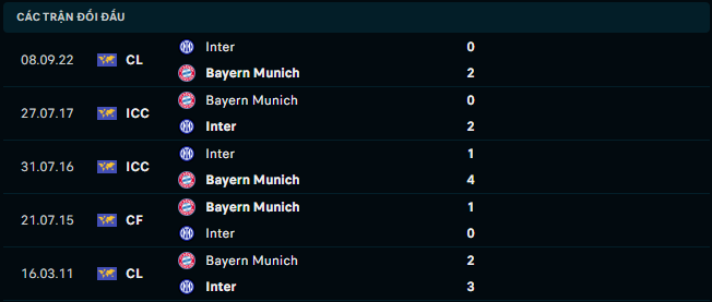 Thống kê đối đầu gần đây của Bayern Munich vs Inter Milan - Link Xem Trực Tiếp socolive 
