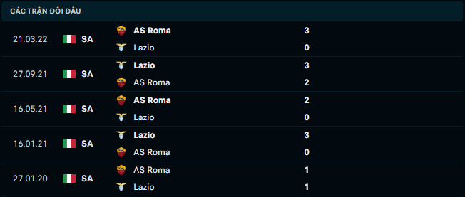 Thống kê đối đầu gần đây của AS Roma vs Lazio - Link Xem Trực Tiếp socolive 