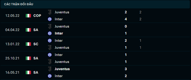 Thống kê đối đầu gần đây của Juventus vs Inter Milan - Link Xem Trực Tiếp socolive 