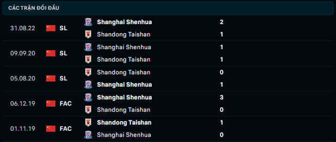 Thống kê đối đầu gần đây của Shandong Taishan vs Shanghai Shenhua - Link Xem Trực Tiếp socolive 