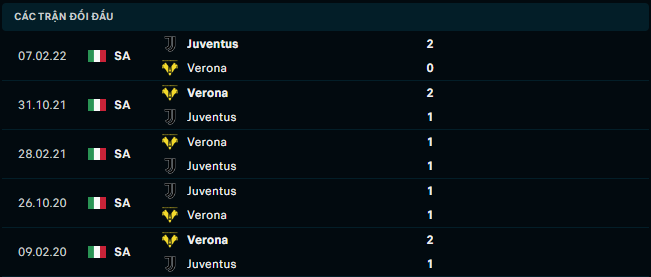Thống kê đối đầu gần đây của Hellas Verona vs Juventus - Link Xem Trực Tiếp socolive 