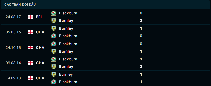 Thống kê đối đầu gần đây của Burnley vs Blackburn Rovers - Link Xem Trực Tiếp socolive 