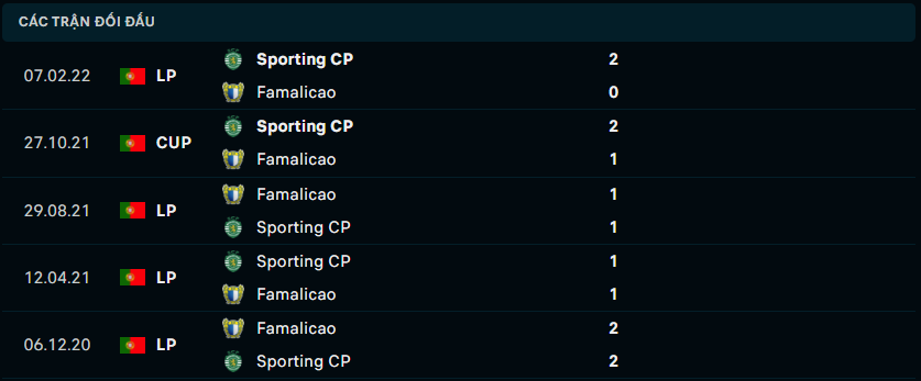 Thống kê đối đầu gần đây của FC Famalicao vs Sporting Clube de Portugal - Link Xem Trực Tiếp socolive 