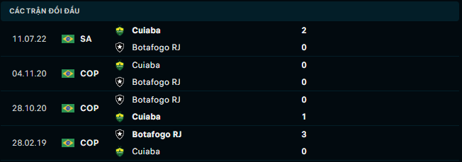 Thống kê đối đầu gần đây của Botafogo vs Cuiaba - Link Xem Trực Tiếp socolive 