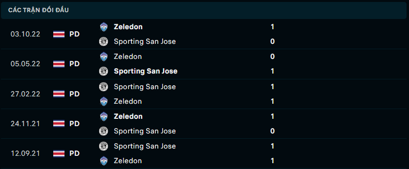 Thống kê đối đầu gần đây của Sporting San Jose vs Perez Zeledon - Link Xem Trực Tiếp socolive 
